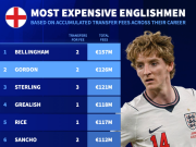 德转列英格兰球员累积转会费排行榜：贝林第1，戈登1.26亿第2