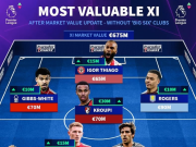 英超无Big6球员最贵阵：罗杰斯9000万领衔，森林、纽卡3人入选