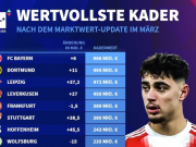 德转更新德甲俱乐部身价榜：拜仁9.66亿欧第1，多特4.95亿第2
