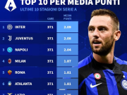 意甲近10年场均积分：国米2.09分第1，尤文第2，米兰第4