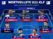  德甲最贵U21阵容：迪奥曼德、帕夫洛维奇、卡尔、马扎在列