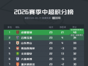 中超最新积分榜：蓉城14分领跑，申花换帅后两连胜升至第10