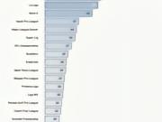 世界杯球员联赛贡献榜：英超154人领跑，德甲93人第二