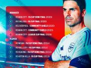 阿森纳0-2负于曼城，这是阿尔特塔作为球员或教练...