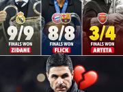 阿尔特塔首次输掉决赛，无缘追赶齐达内与弗里克的纪录