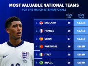  3月国际比赛国家队身价榜：英格兰16.2亿第1，阿根廷7.77亿第8