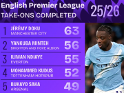  本赛季英超过人榜：多库63次第1，萨卡、内托、埃基蒂克上榜