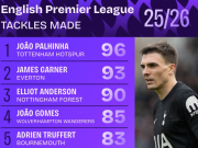  本赛季英超抢断榜：帕利尼亚96次第1，莫伊塞斯-凯塞多第9