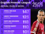  本赛季英超争顶榜：范戴克147次断档第1，佳夫、科纳特上榜