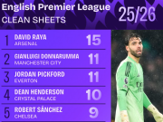  本赛季英超零封榜：拉亚15次第1，多纳鲁马、皮克福德11次第2