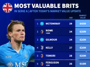 意甲英国球员德转身价榜：麦克托米奈4500万欧元第1