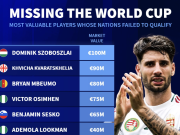 无缘世界杯球员身价榜：索博1亿欧居首，KK7次席、姆伯莫第三
