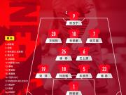  邵佳一国足首场正式比赛阵容：阵型4-2-3-1，张玉宁担任队长