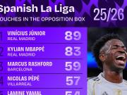 西甲禁区触球榜皇马双星领跑 西甲禁区触球榜皇马双星领跑