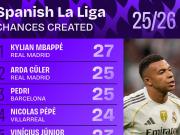 西甲25/26赛季创造机会榜单揭示进攻核心格局