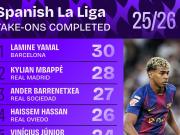 西甲盘带大师榜揭晓少年亚马尔领跑姆巴佩紧随其后