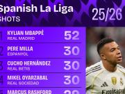 姆巴佩射門數(shù)據(jù)冠絕歐洲展現(xiàn)皇馬鋒線新核統(tǒng)治力 姆巴佩射門數(shù)據(jù)冠絕歐洲展現(xiàn)皇馬鋒線新核統(tǒng)治力