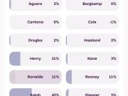  英超官方的历史最佳前锋投票中，罗哥居然才只有萨拉...