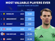 德转列史上40+岁球员身价榜：C罗1200万欧断层领先，伊布次席