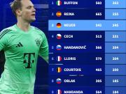  本世纪联赛零封排行榜：诺伊尔第三