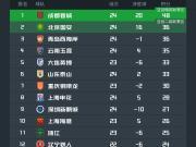 若英博明日不勝，成都下輪可能提前五輪奪得中超冠軍
