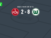 沃尔夫斯堡女足8-2狂胜纽伦堡女足，明格两球，齐卡伊梅开二度