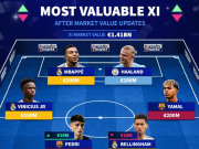 德转更新最贵11人阵容：皇马3人入选，总身价14.1亿欧元