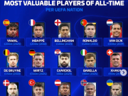 德转欧足联国家历史最高身价球员：亚马尔、姆巴佩、哈兰德领衔