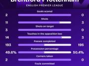 Squawka：熱刺半場0射正，近兩個賽季以來第10次