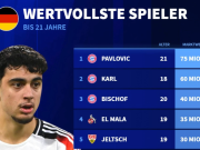德转列德国U21球员身价TOP10：帕夫洛维奇、卡尔、比朔夫前3
