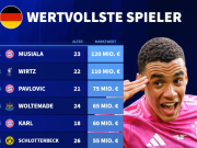 德转列德国球员身价前10：穆西亚拉1.2亿第1，维尔茨1.1亿第2