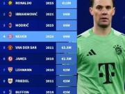 C罗=莫德里奇+诺伊尔+伊布！