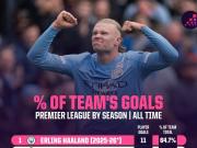 哈兰德超凡占比冲击英超历史纪录