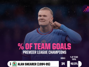 英超冠军射手榜:传奇锋线撑起半边天