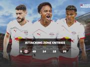 莱比锡左路锋芒毕露 进球效率冠绝德甲