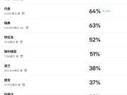 世预赛附加赛实时晋级概率：意大利78%榜首，波黑23%垫底