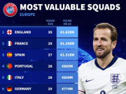3月国际比赛欧洲国家队身价前10：英格兰超16亿第1，挪威上榜