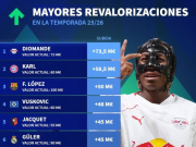 本赛季德转身价涨幅榜：扬-迪奥曼德暴涨7350万欧第1，卡尔第2