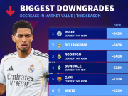 本赛季德转跌幅榜：罗德里跌4500万欧最高，贝林、罗德里戈第2