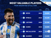 德转阿根廷球员历史身价榜：梅西1.8亿第1，迪巴拉、劳塔罗第2