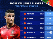 德转葡萄牙球员历史身价榜：C罗1.2亿欧元第1，B费9000万第6