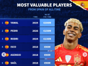 西班牙球员历史身价榜：亚马尔2亿欧第1，佩德里第2，法蒂上榜