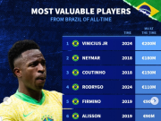 德转巴西球员历史身价榜：维尼修斯、内马尔、库蒂尼奥前3