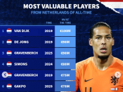 荷兰球员历史身价榜：范戴克1亿欧第1，德容第2，德利赫特上榜