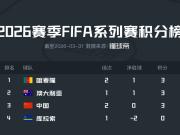  国足实时位列FIFA澳洲赛区第三，与澳大利亚、喀麦隆同分