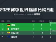 世界杯E组首轮积分榜：德国榜首，科特迪瓦次席，库拉索垫底