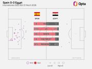 战埃及25次射门，为西班牙队近16年来没进球比赛中最多