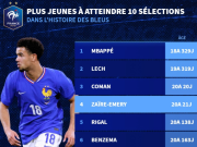 20岁21天，扎伊尔-埃梅里是为法国队出场10次队史第4年轻球员
