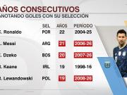  对阵赞比亚破门，梅西已经连续22年为阿根廷国家队进球