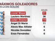 斯卡洛尼治下阿根廷队射手榜：梅西51球第一，小蜘蛛14球第三